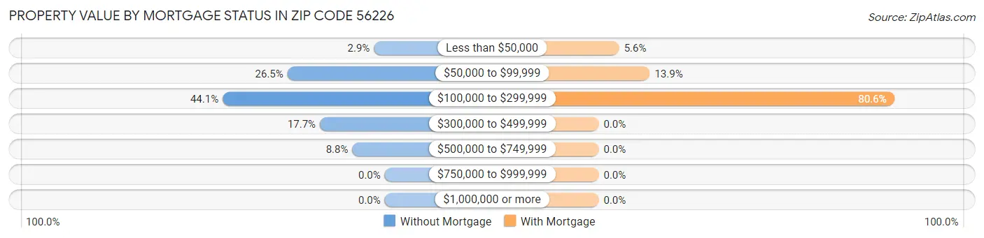 Property Value by Mortgage Status in Zip Code 56226