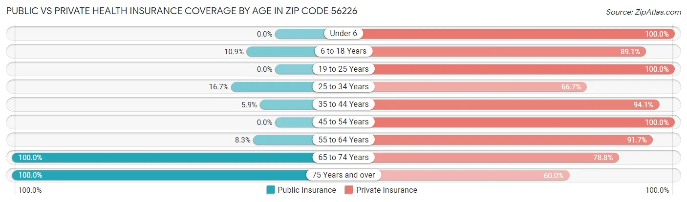 Public vs Private Health Insurance Coverage by Age in Zip Code 56226