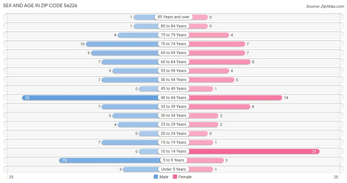 Sex and Age in Zip Code 56226