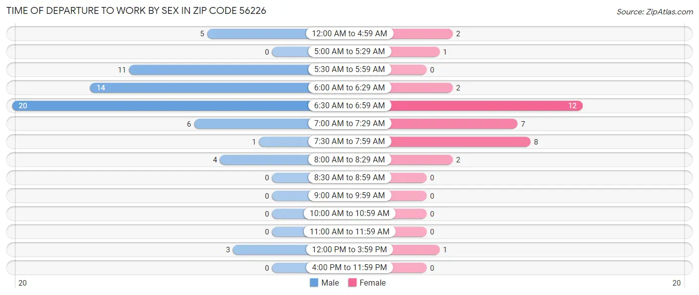 Time of Departure to Work by Sex in Zip Code 56226