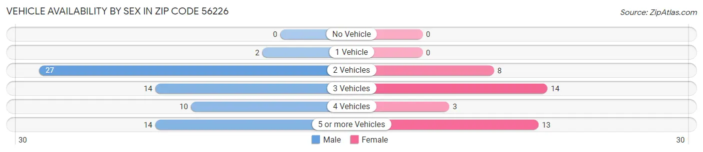 Vehicle Availability by Sex in Zip Code 56226