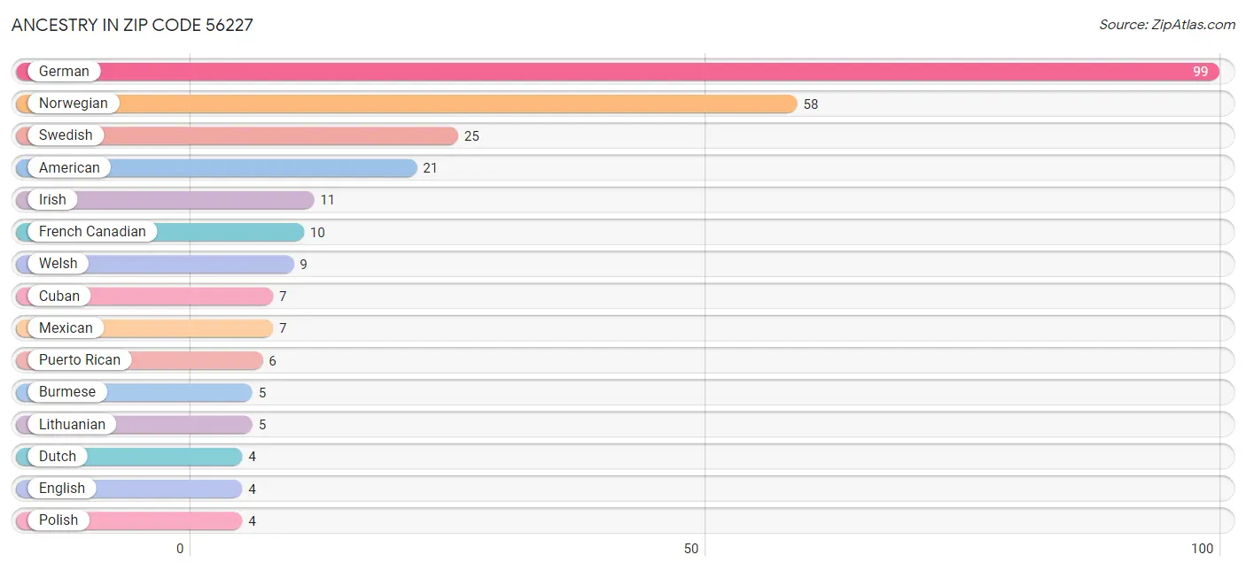 Ancestry in Zip Code 56227