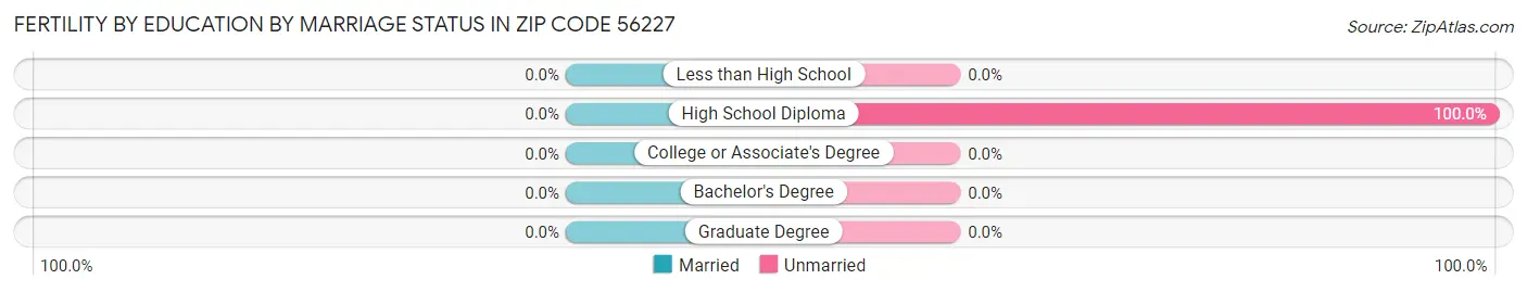 Female Fertility by Education by Marriage Status in Zip Code 56227