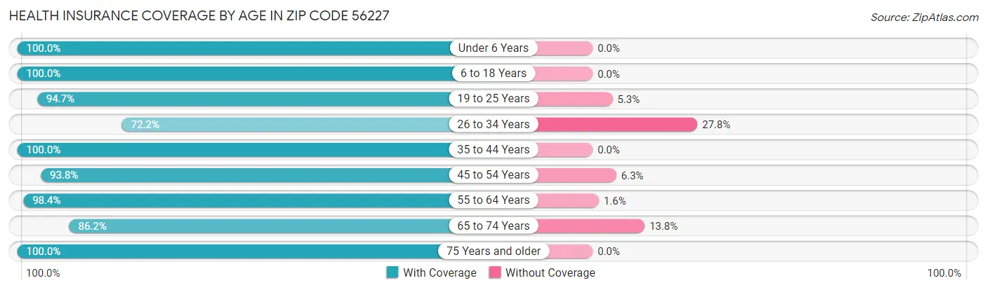 Health Insurance Coverage by Age in Zip Code 56227