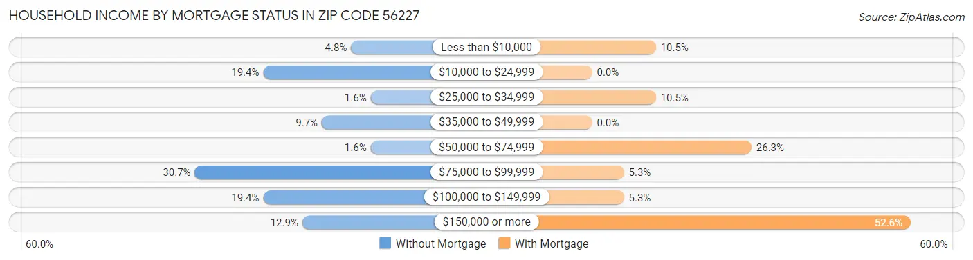 Household Income by Mortgage Status in Zip Code 56227