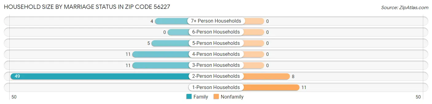 Household Size by Marriage Status in Zip Code 56227