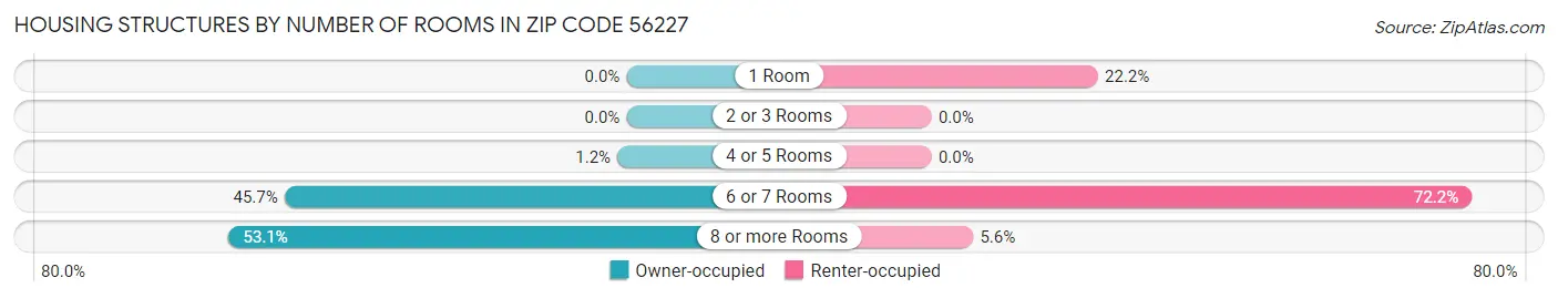 Housing Structures by Number of Rooms in Zip Code 56227