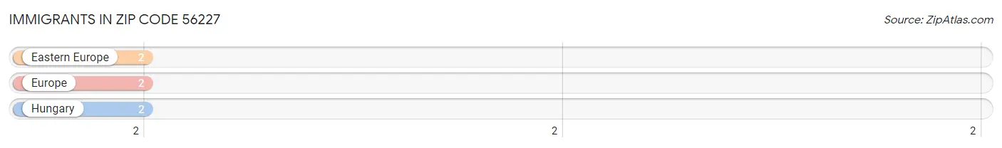 Immigrants in Zip Code 56227