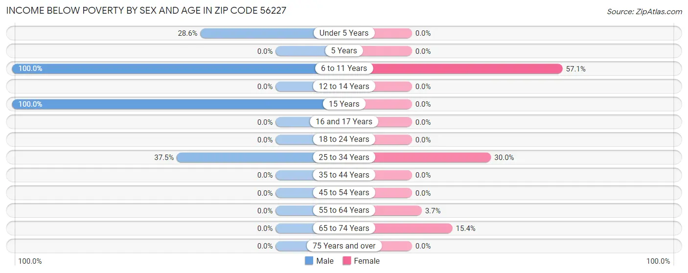 Income Below Poverty by Sex and Age in Zip Code 56227