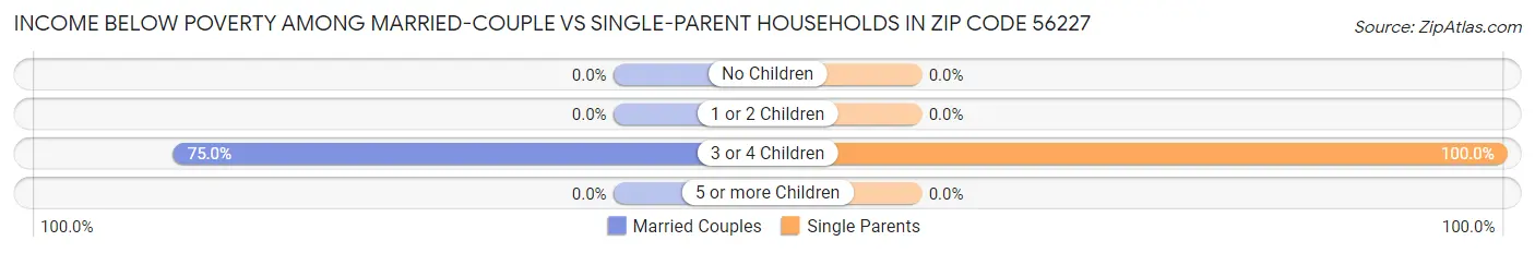 Income Below Poverty Among Married-Couple vs Single-Parent Households in Zip Code 56227