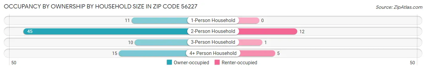 Occupancy by Ownership by Household Size in Zip Code 56227