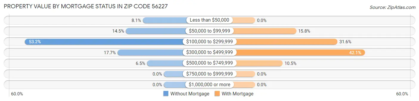 Property Value by Mortgage Status in Zip Code 56227