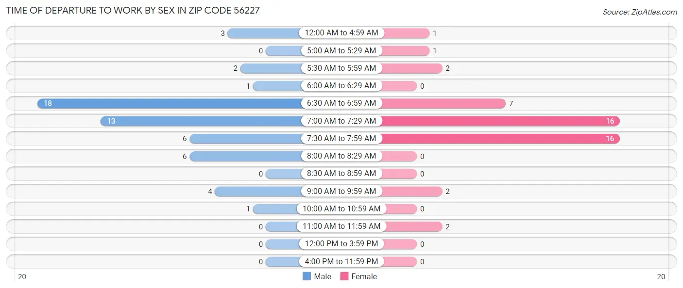 Time of Departure to Work by Sex in Zip Code 56227