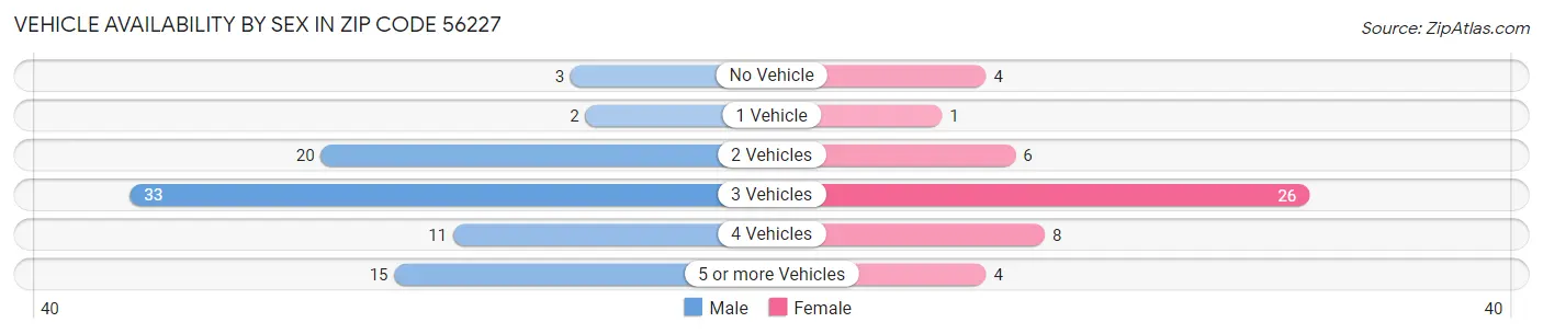 Vehicle Availability by Sex in Zip Code 56227