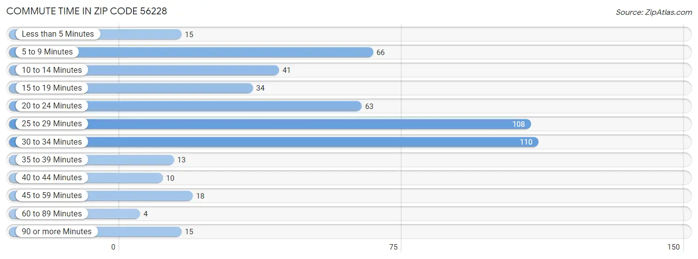 Commute Time in Zip Code 56228