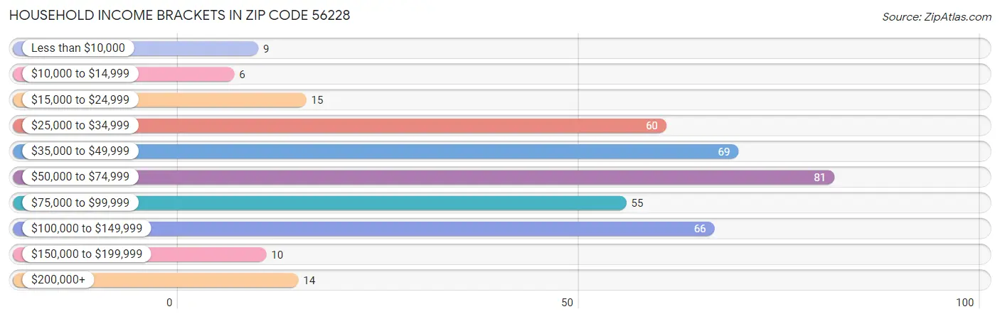 Household Income Brackets in Zip Code 56228