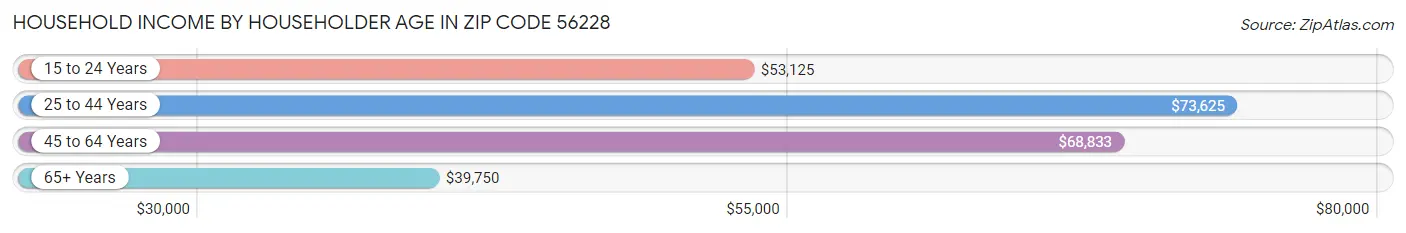 Household Income by Householder Age in Zip Code 56228