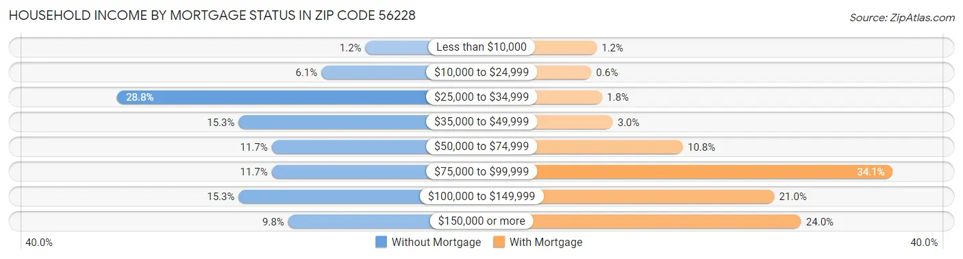 Household Income by Mortgage Status in Zip Code 56228