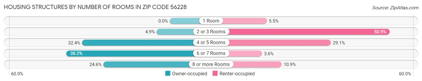 Housing Structures by Number of Rooms in Zip Code 56228