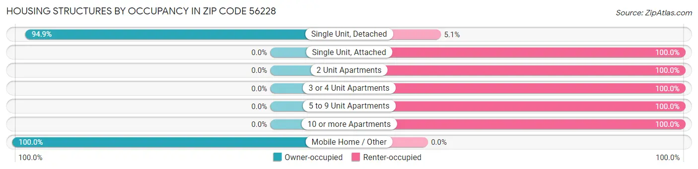 Housing Structures by Occupancy in Zip Code 56228