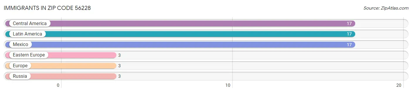 Immigrants in Zip Code 56228