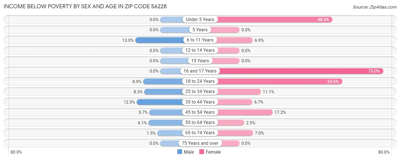 Income Below Poverty by Sex and Age in Zip Code 56228