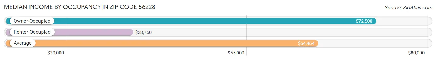 Median Income by Occupancy in Zip Code 56228