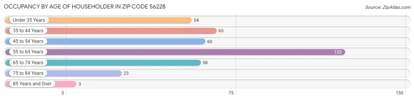 Occupancy by Age of Householder in Zip Code 56228