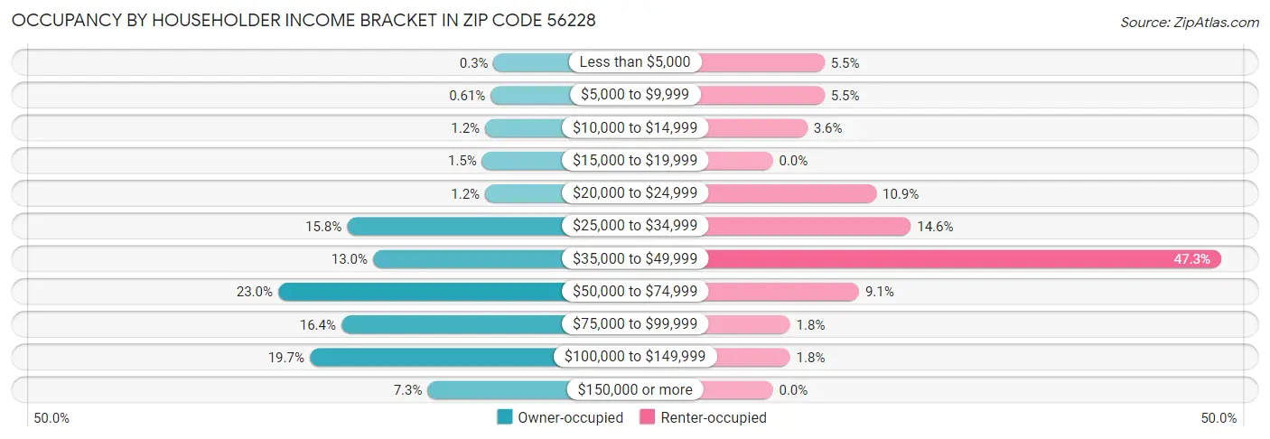Occupancy by Householder Income Bracket in Zip Code 56228