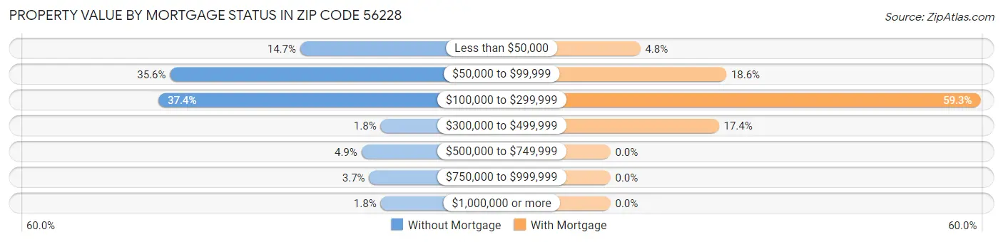 Property Value by Mortgage Status in Zip Code 56228