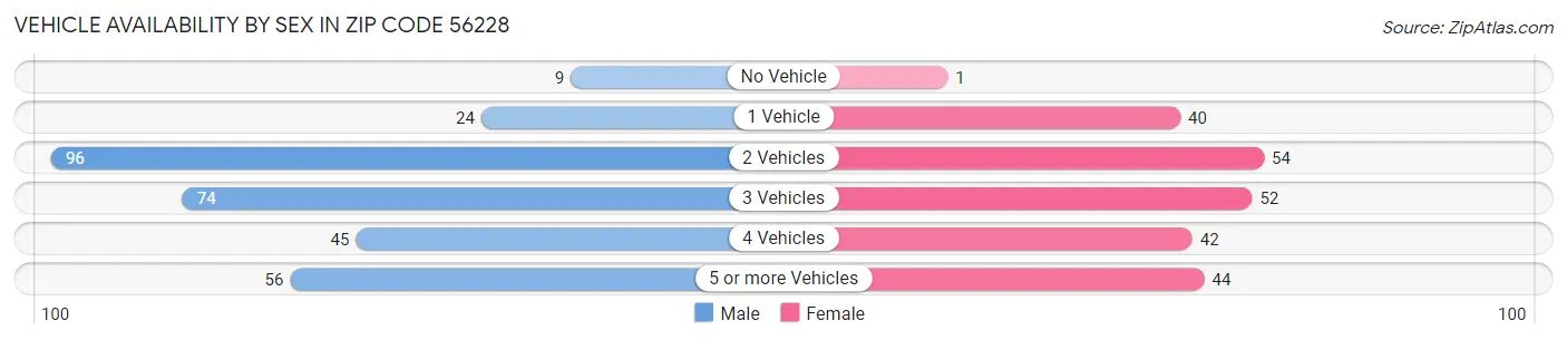 Vehicle Availability by Sex in Zip Code 56228