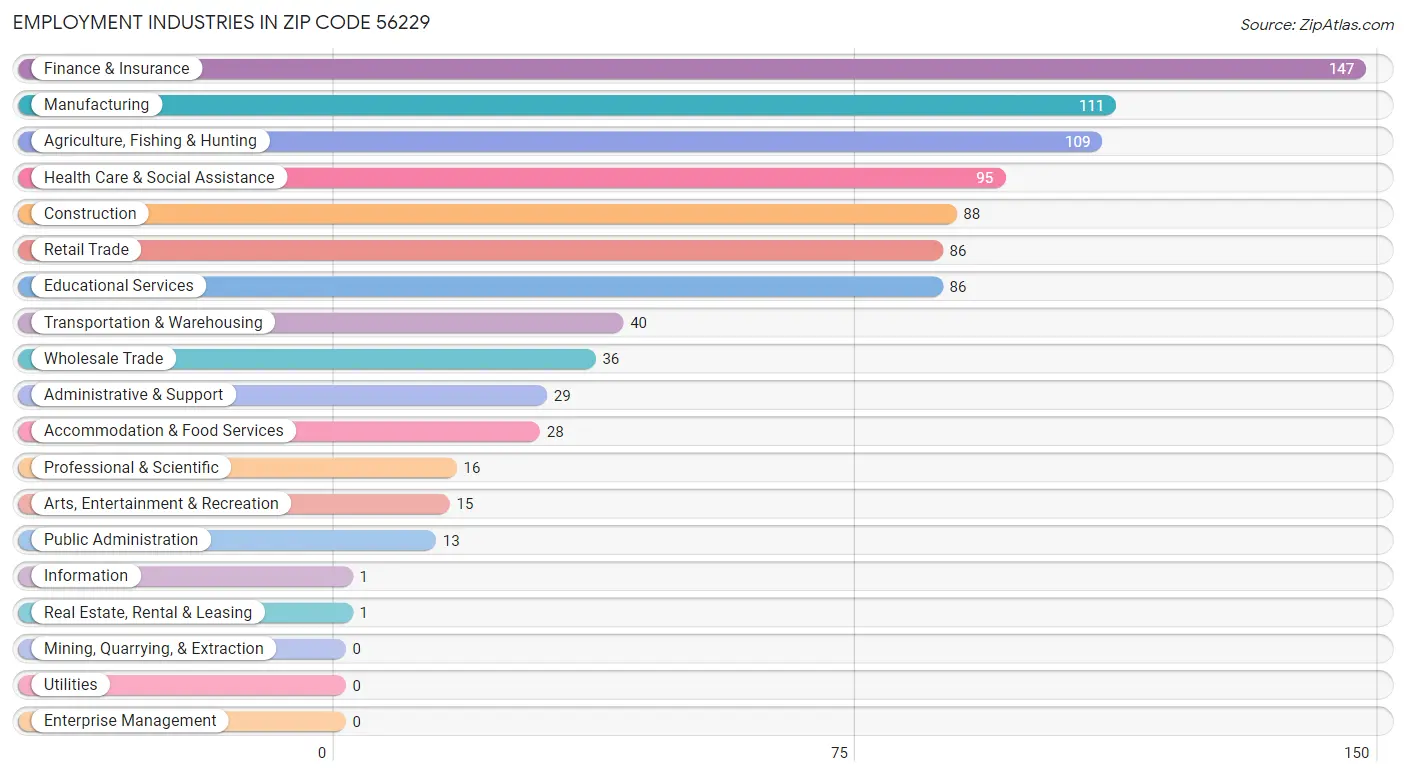 Employment Industries in Zip Code 56229