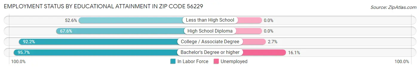Employment Status by Educational Attainment in Zip Code 56229