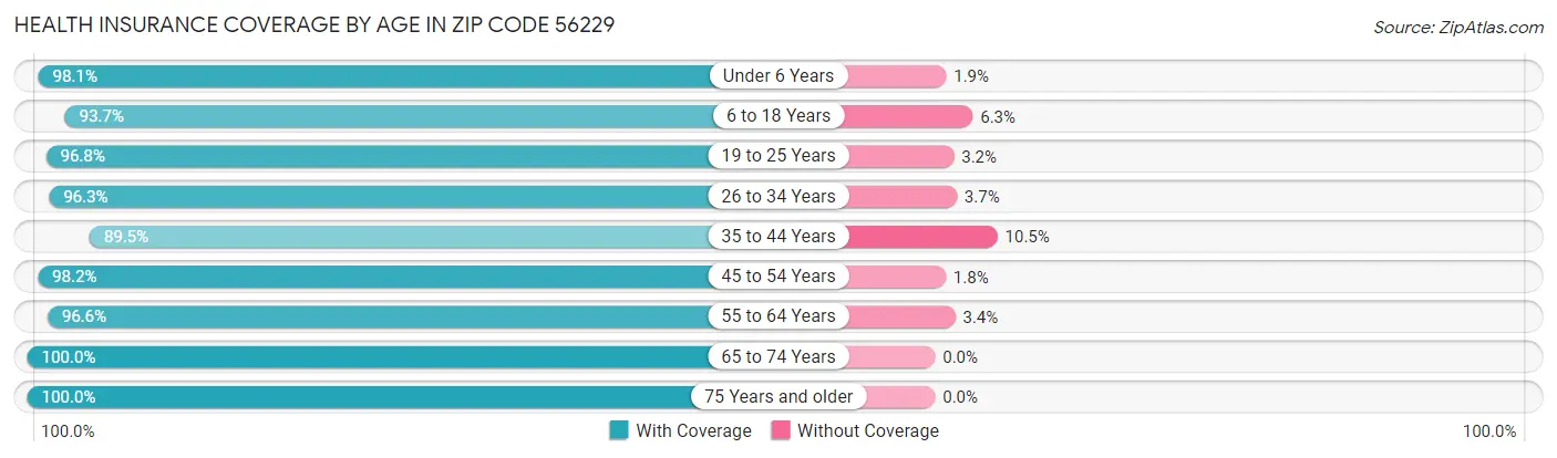 Health Insurance Coverage by Age in Zip Code 56229