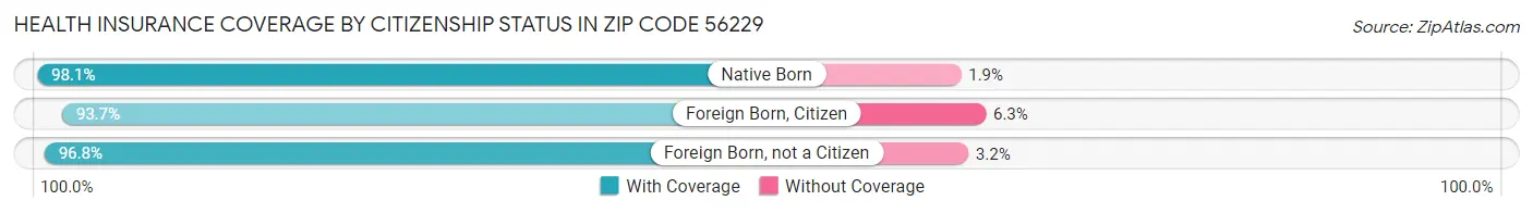 Health Insurance Coverage by Citizenship Status in Zip Code 56229