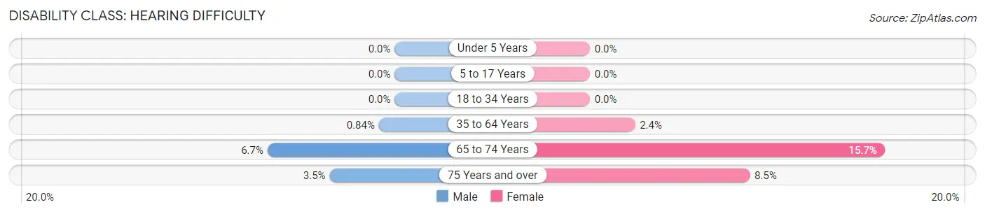 Disability in Zip Code 56229: <span>Hearing Difficulty</span>