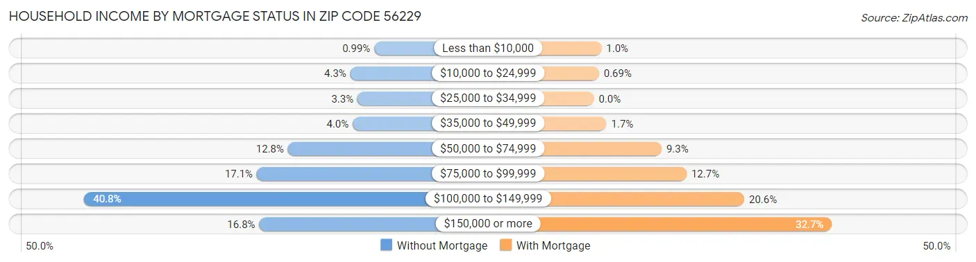 Household Income by Mortgage Status in Zip Code 56229