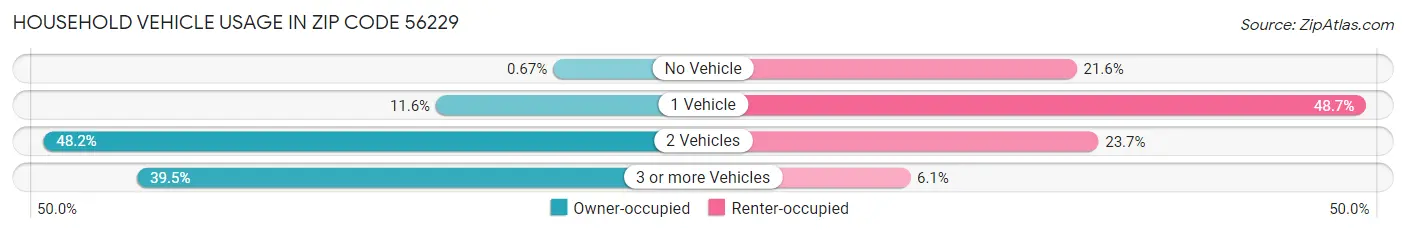 Household Vehicle Usage in Zip Code 56229