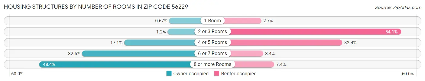 Housing Structures by Number of Rooms in Zip Code 56229