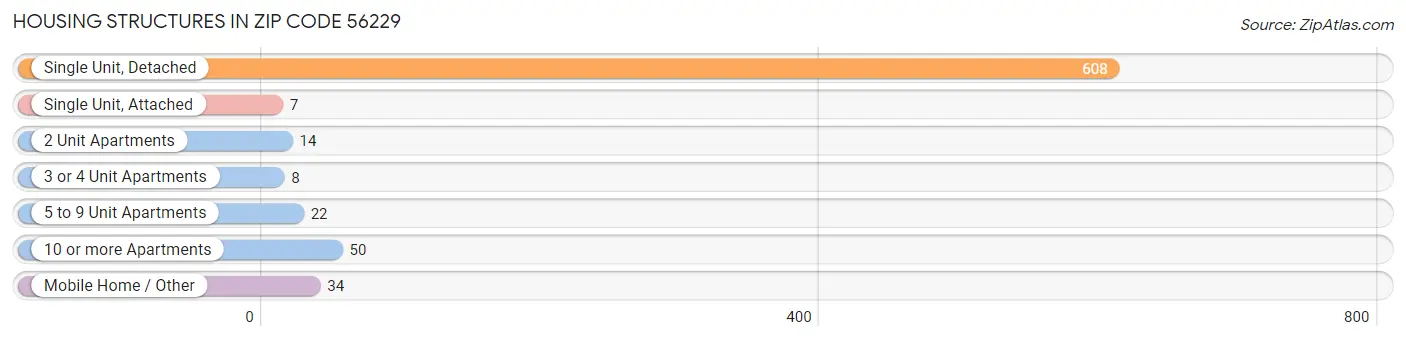 Housing Structures in Zip Code 56229