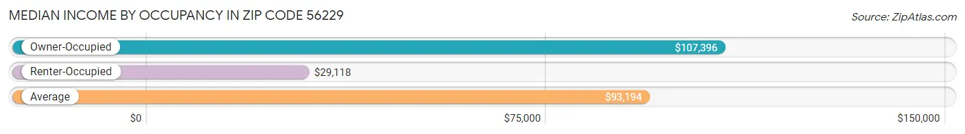 Median Income by Occupancy in Zip Code 56229