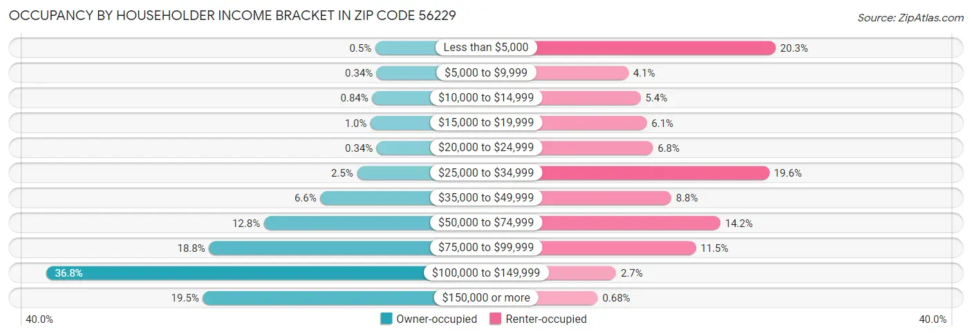 Occupancy by Householder Income Bracket in Zip Code 56229