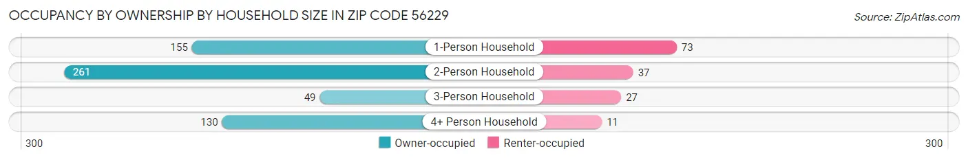 Occupancy by Ownership by Household Size in Zip Code 56229