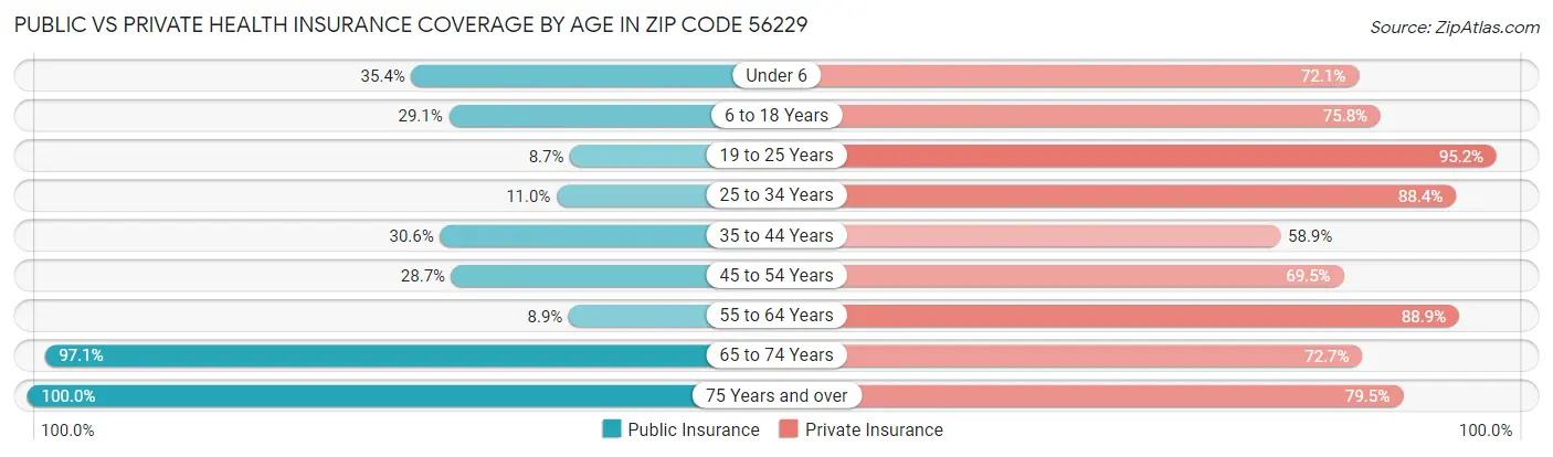 Public vs Private Health Insurance Coverage by Age in Zip Code 56229