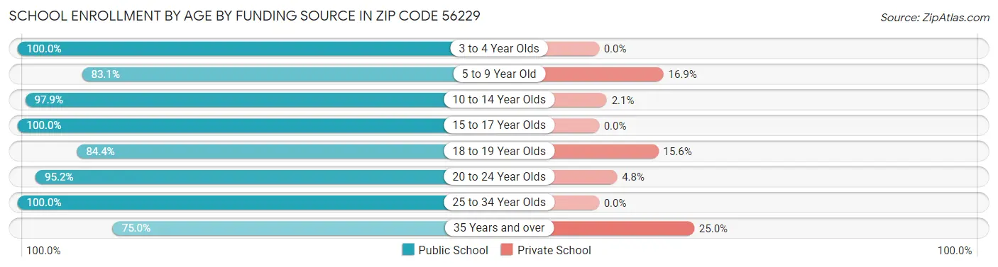 School Enrollment by Age by Funding Source in Zip Code 56229