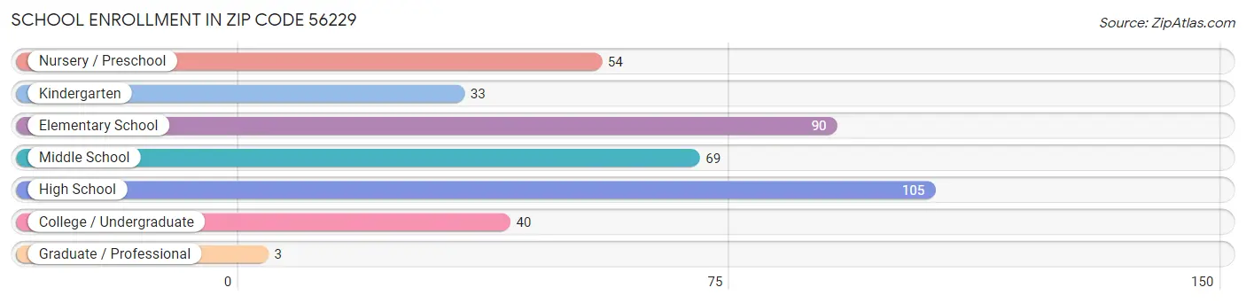 School Enrollment in Zip Code 56229