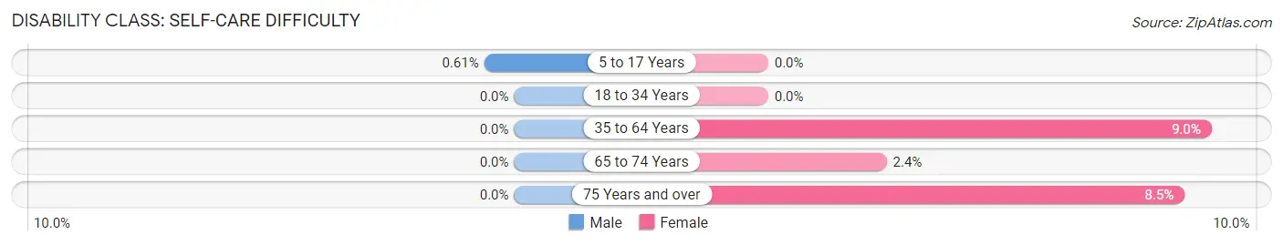 Disability in Zip Code 56229: <span>Self-Care Difficulty</span>