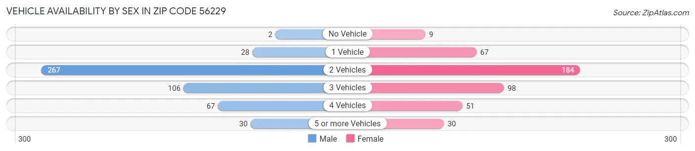 Vehicle Availability by Sex in Zip Code 56229