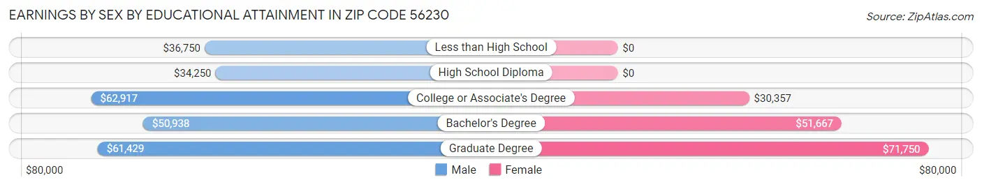 Earnings by Sex by Educational Attainment in Zip Code 56230