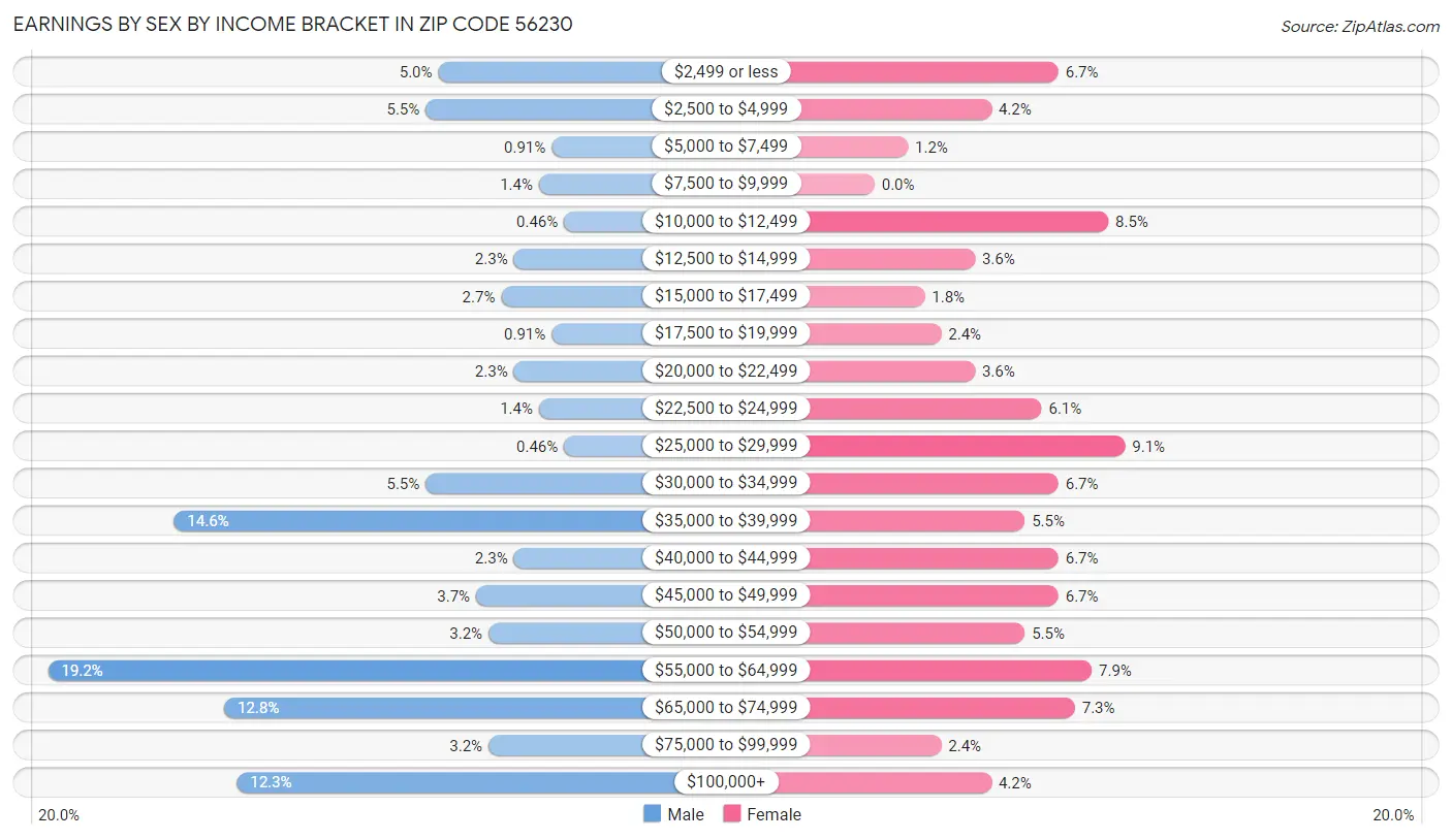 Earnings by Sex by Income Bracket in Zip Code 56230